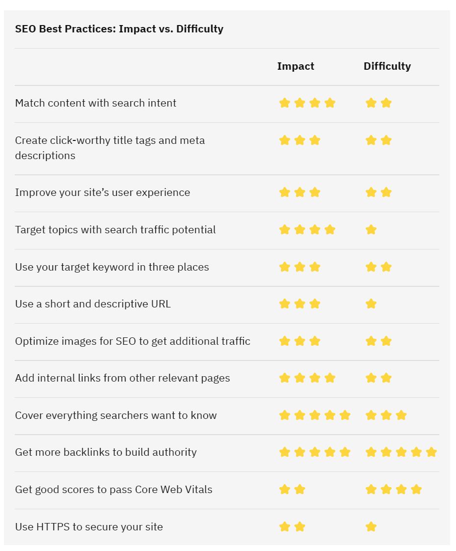 SEO best practises 