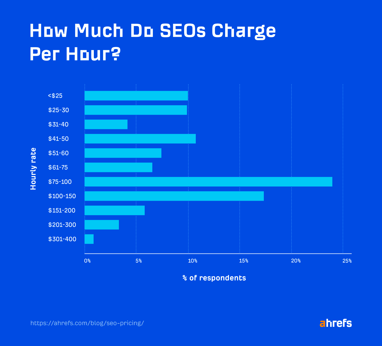 SEO agency hourly rates. 