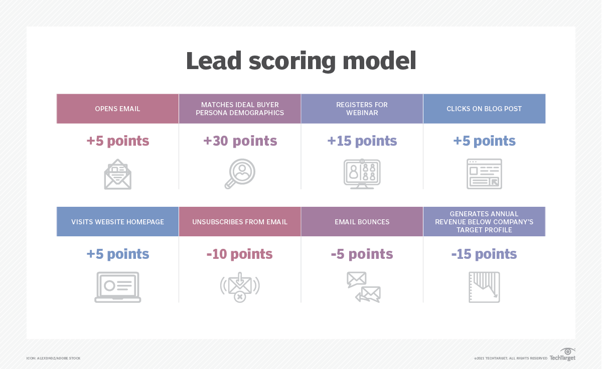 Example of a lead scoring model.