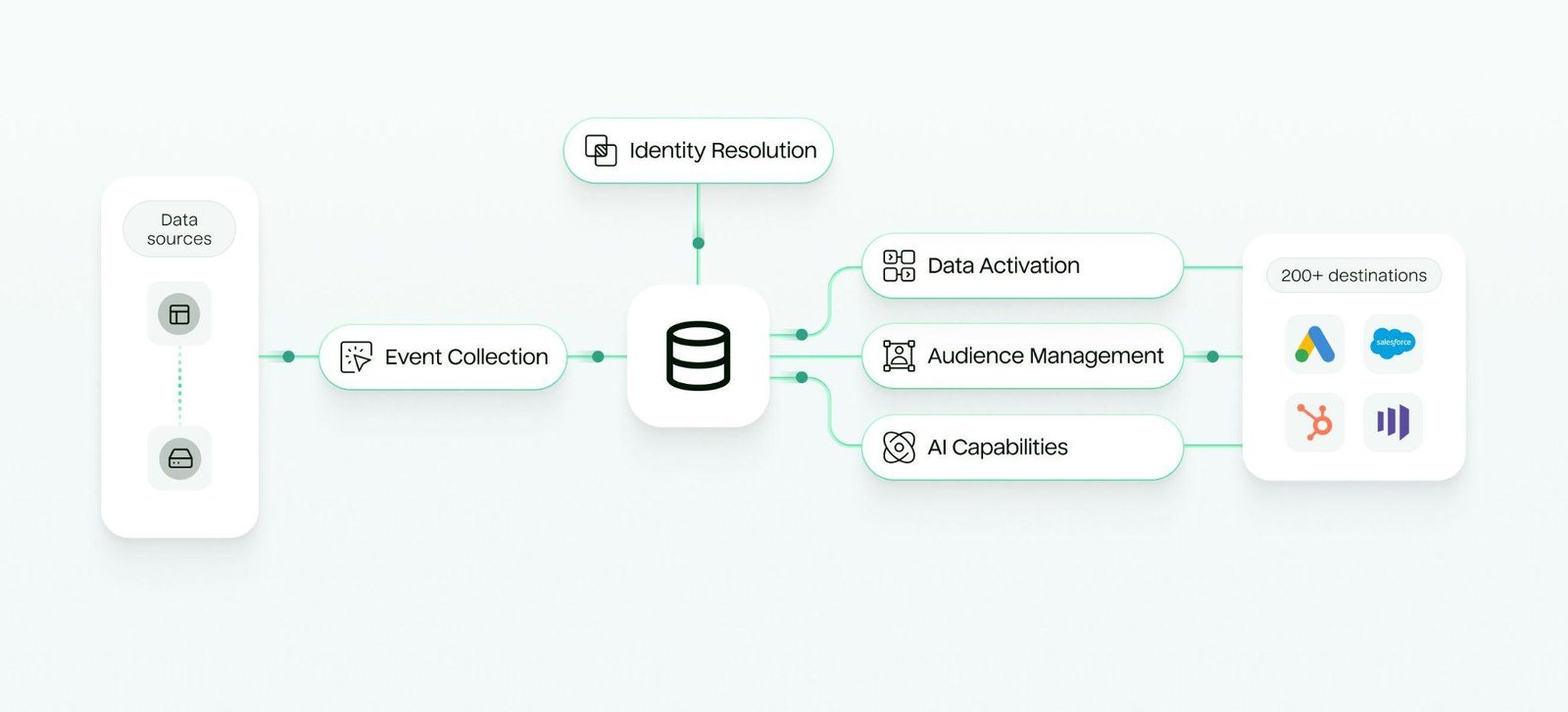 Image showing how a CDP works