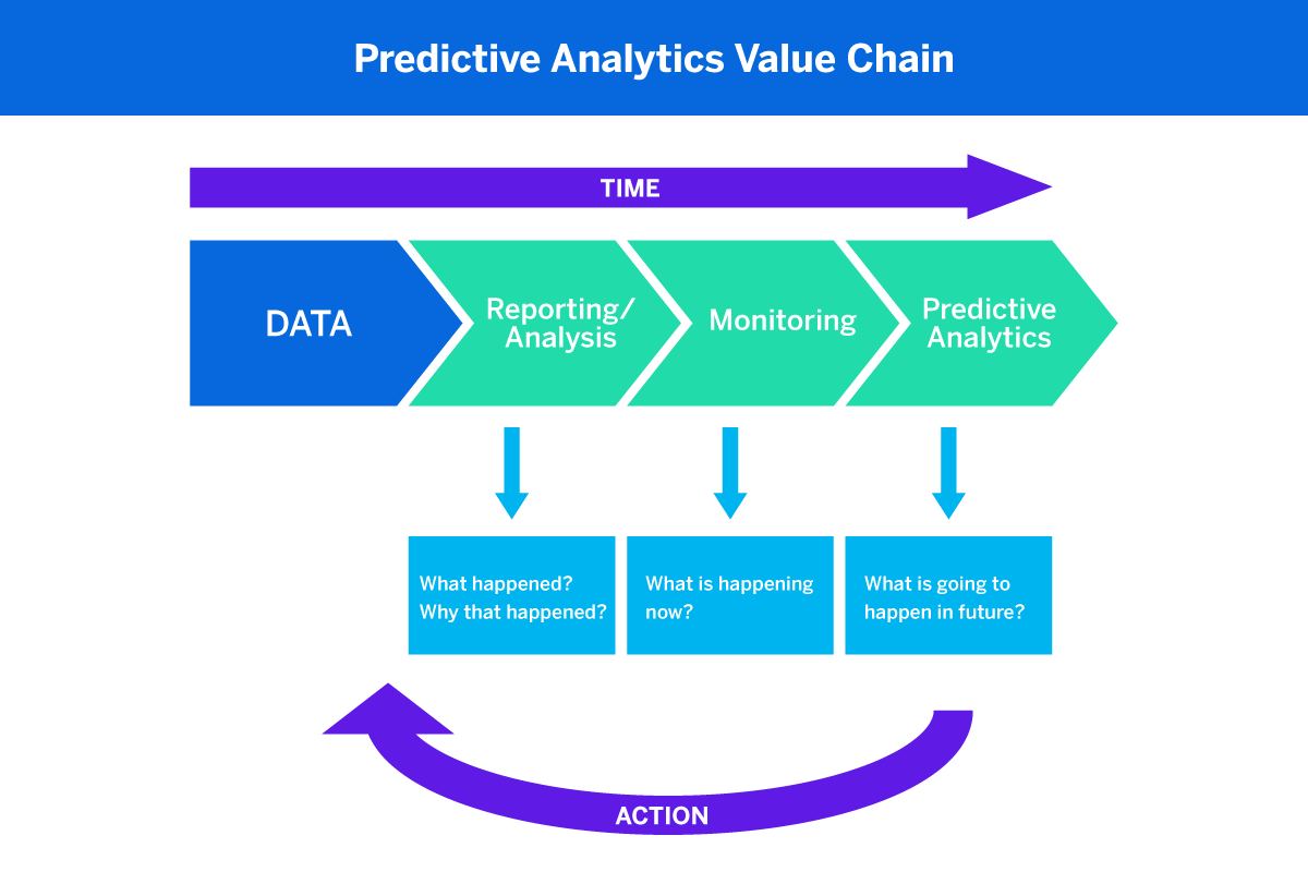 Predictive analytics value chain. 